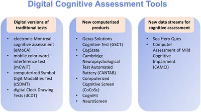 Research on digital tool in cognitive assessment: a bibliometric analysis